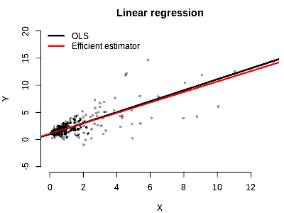 linear-model-ols-and-efficient-estimator