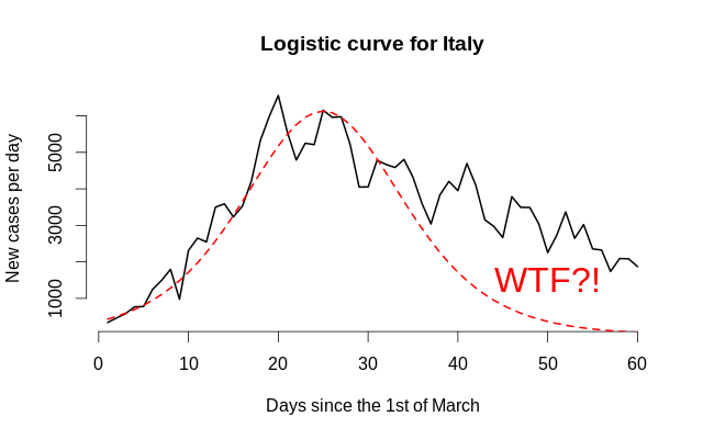 Простая логистическая кривая и заболеваемость COVID 19 в Италии