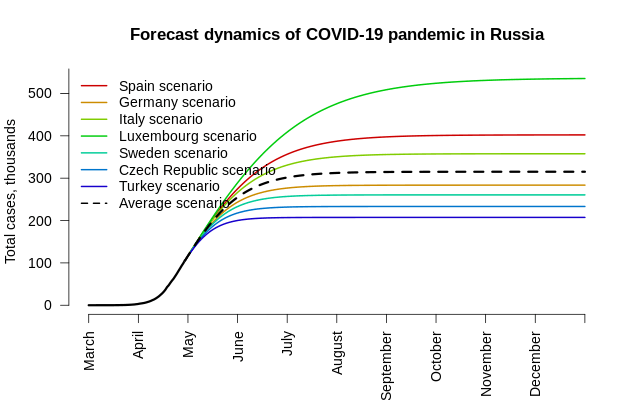 Прогноз общего числа случаев заражения COVID 19 в России
