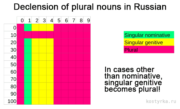 Declension of numerals in Russian