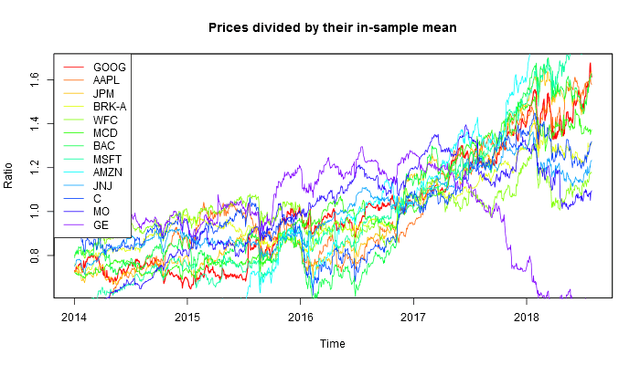 Relative prices of top U.S. stocks