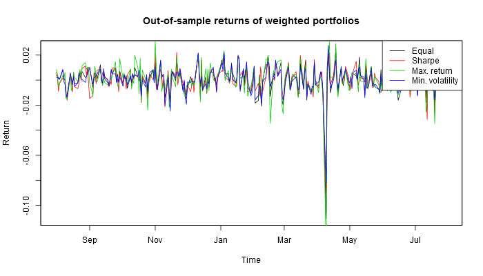 Returns for different optimal Russian portfolios out-of-sample