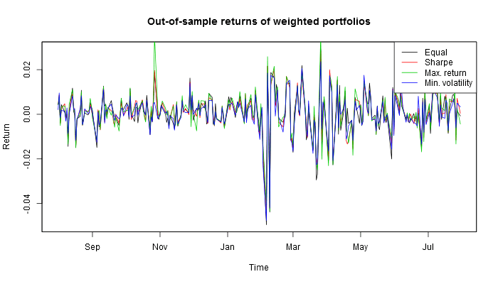 Returns for different optimal U.S. portfolios out-of-sample