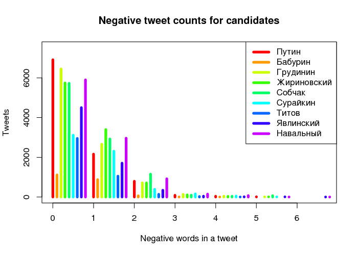 Distribution of negative word counts