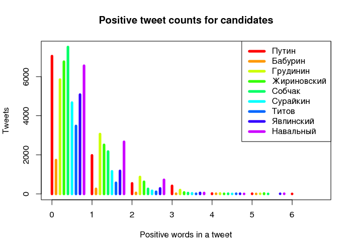 Distribution of positive word counts
